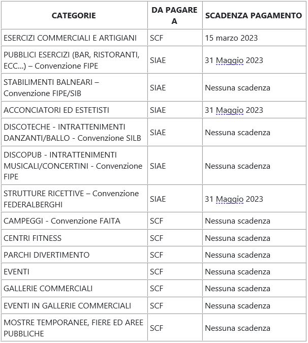 SCF tabella aggiornata