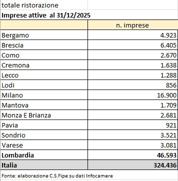 Fipe Rapporto ristorazione dati Lombardia 2