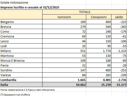 Fipe Rapporto ristorazione dati Lombardia 3