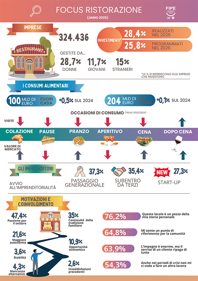 Fipe Rapporto ristorazione infografica